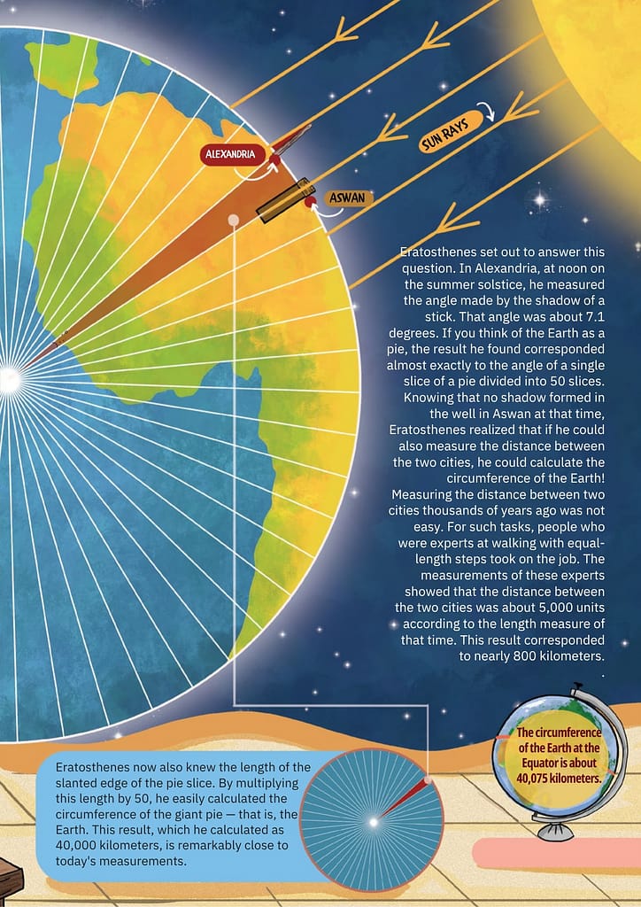 This difference could only be explained if the surface of the Earth was curved. 