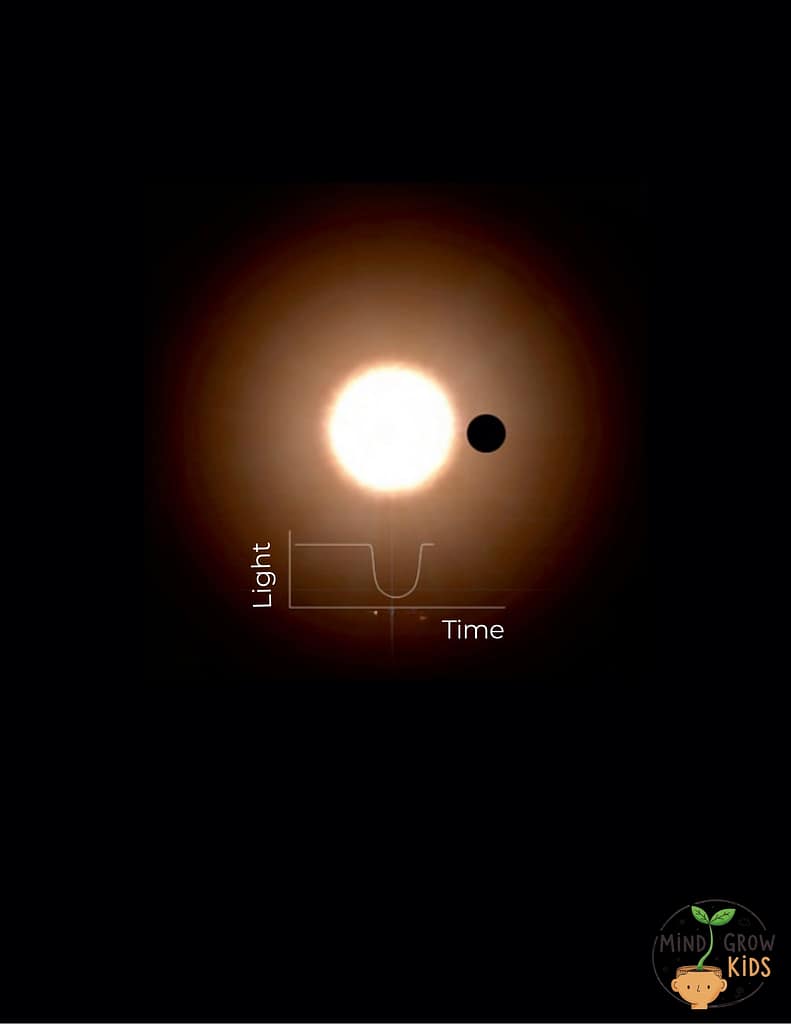 An exoplanet passing in front of its star causes a decrease in the light reaching Earth from the star.A periodic decrease in the light reaching Earth from a star indicates the presence of a planet orbiting the star.