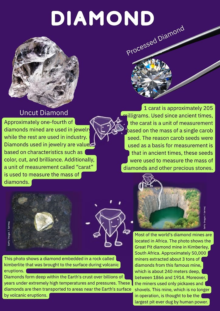 Approximately one-fourth of diamonds mined are used in jewelry, while the rest are used in industry.