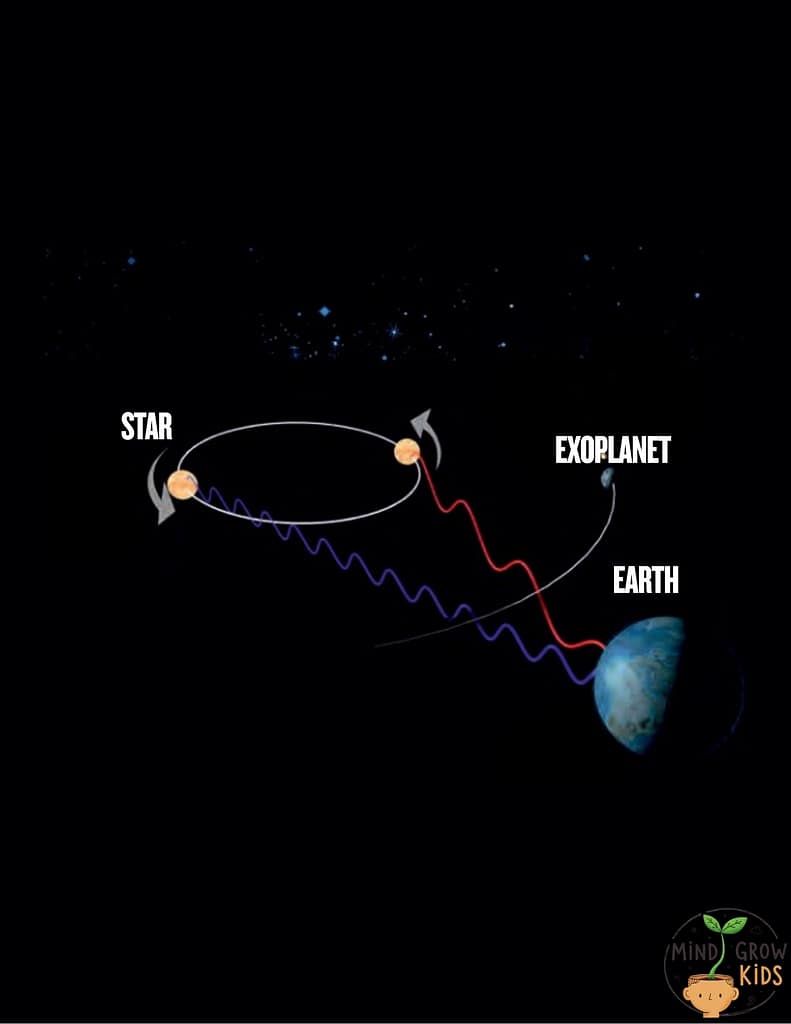 The frequency of light reaching Earth from a star, which is moved by the gravitational pull of a planet, shifts towards blue (higher values) when the star is closer to Earth, and towards red (lower values) when it is further away from Earth.