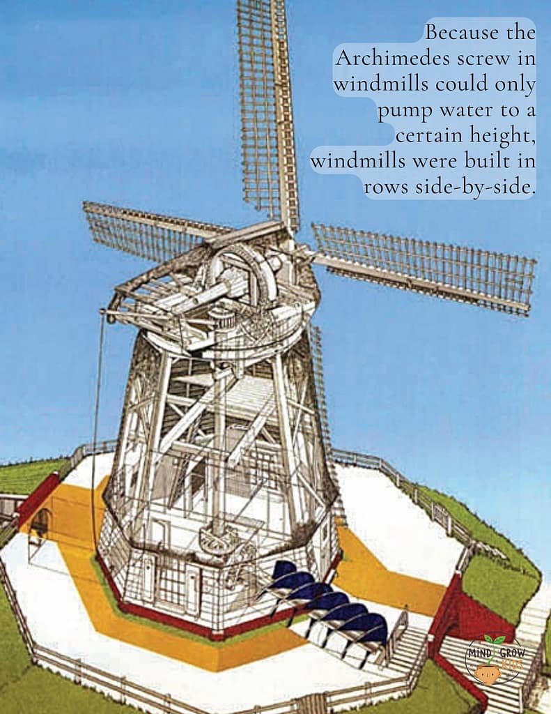 Because the Archimedes screw in windmills could only pump water to a certain height, windmills were built in rows side-by-side.
